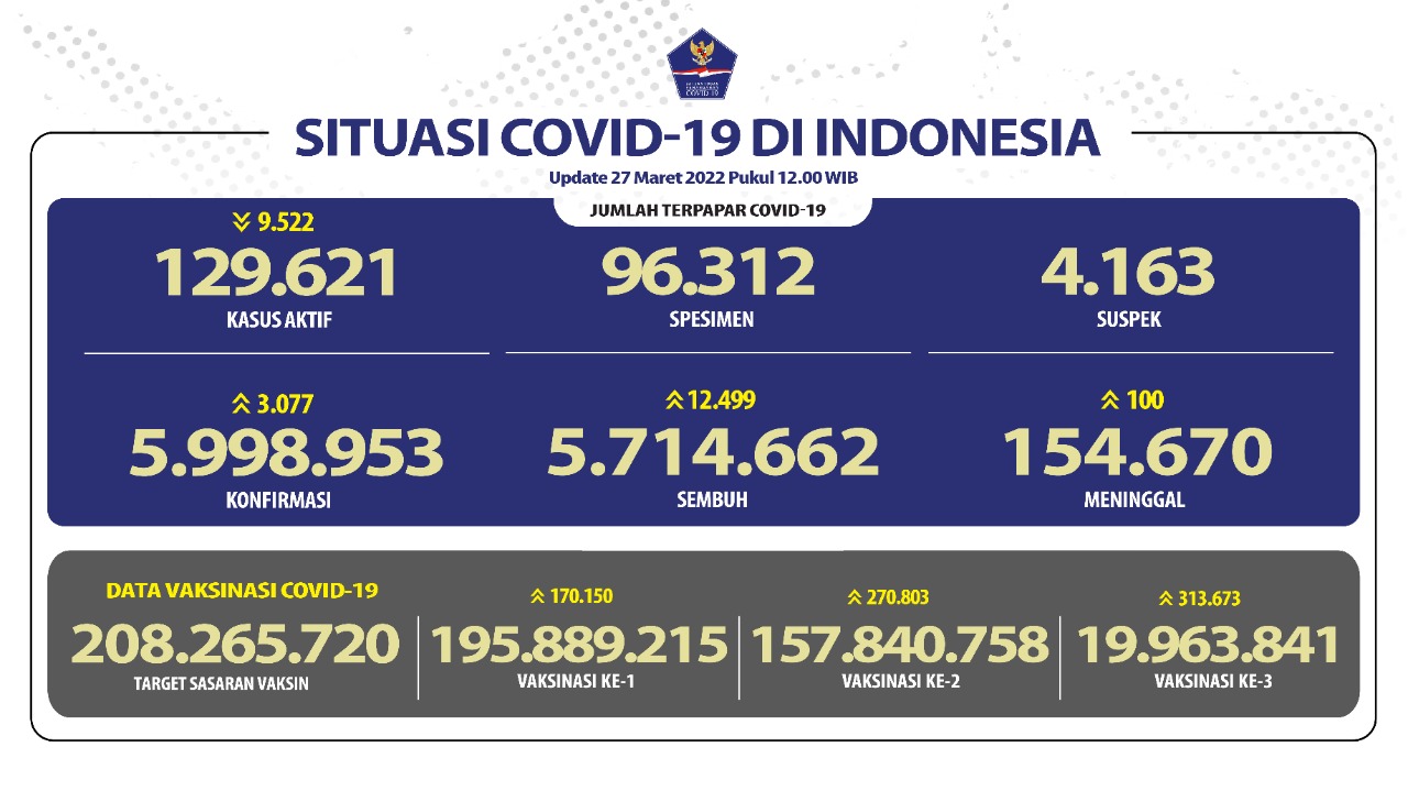 Kabar Baik, Penambahan Kasus COVID-19 di Angka 3 Ribuan