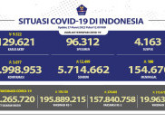 Kabar Baik, Penambahan Kasus COVID-19 di Angka 3 Ribuan