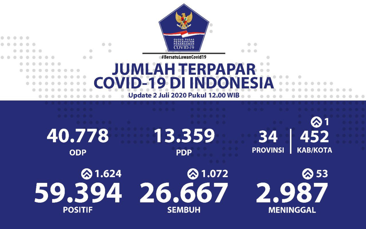 Kesadaran Masyarakat dan Pelayanan Rumah Sakit Kunci Peningkatan Angka Sembuh