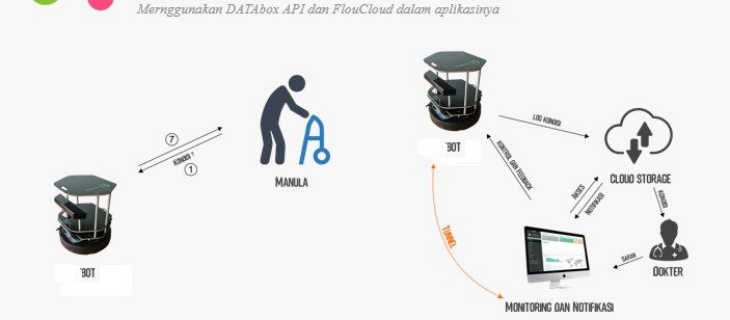 Sistem kinerja aplikasi KEEP karya mahasiswa ITS Surabaya Departemen Teknik Elektro. (Foto: Ist)