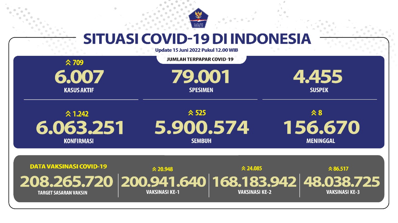 Waspada, Penambahan Kasus Harian COVID-19 Lebih dari Seribu Orang
