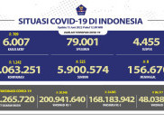 Waspada, Penambahan Kasus Harian COVID-19 Lebih dari Seribu Orang