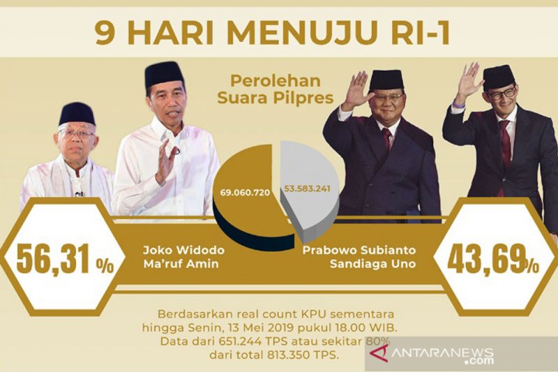 infografis Real count KPU 80%, Perhitungan perolehan suara Pemilu 2019 oleh KPU hingga Senin, 13 Mei 2019, pukul 18.00 WIB. (Antaranews)