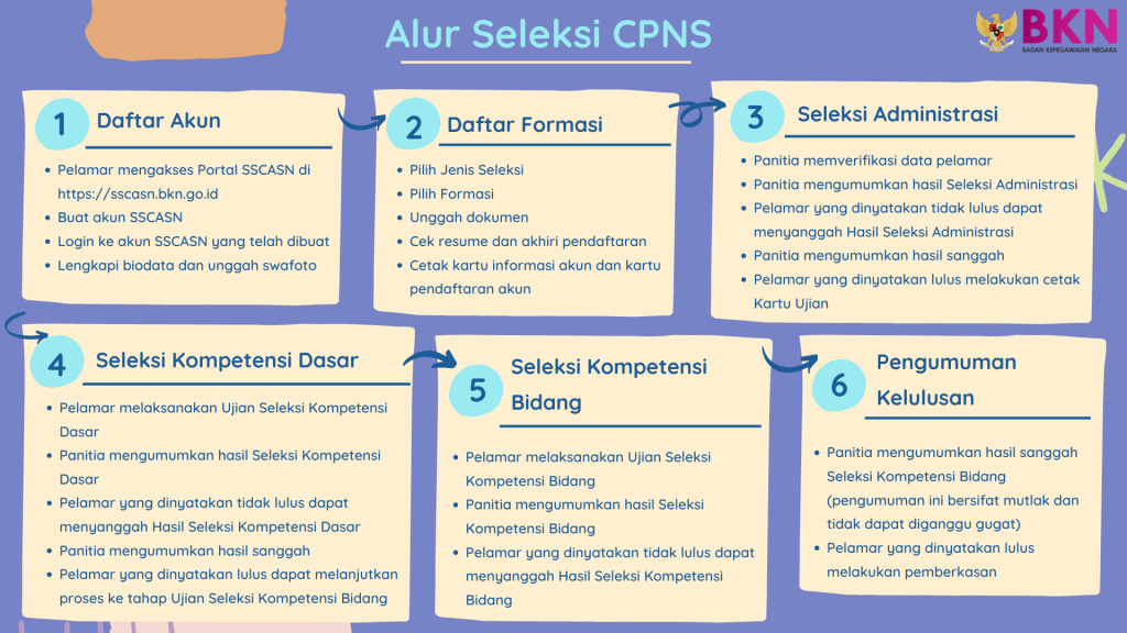 Cara Daftar CPNS 2021/2022