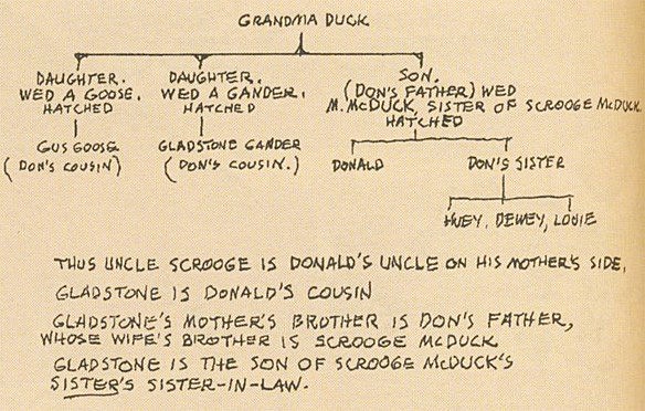 Silsilah Donal Bebek buatan Bark. (Foto: Comics Alliance) 