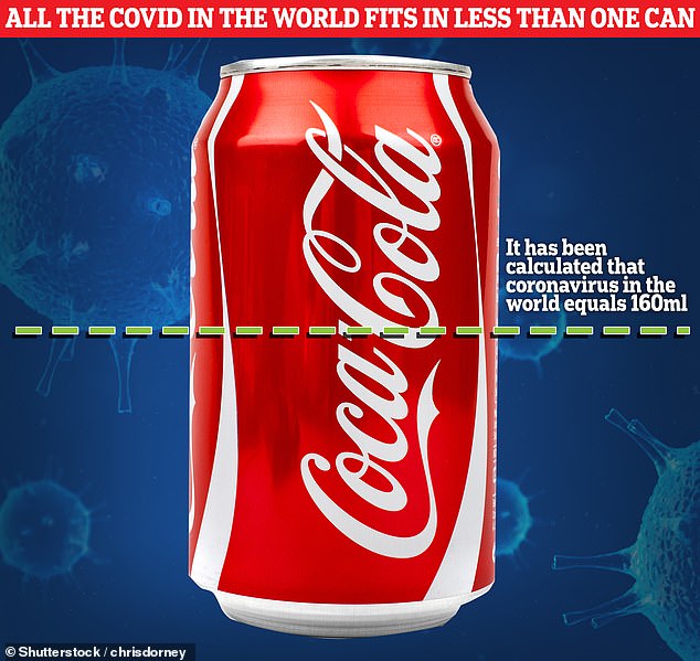 Jumlah Seluruh Coronavirus di Dunia Setara Dengan Setengah Kaleng Coca-Cola. (Foto Daily Mail)