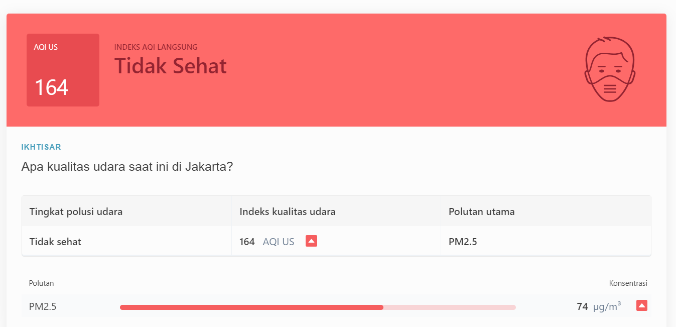 Indeks kualitas udara di Jakarta berada di angka 164