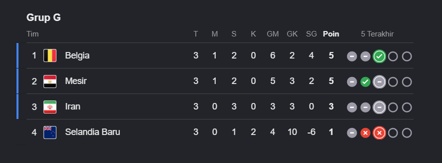 Klasemen Grup G Piala Dunia 2026