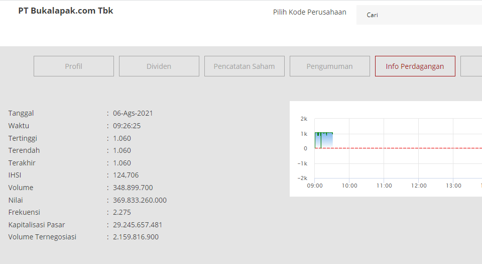 Info transaksi saham bukalapak. (Foto: Tangkapan layar)