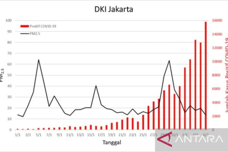 Grafik hubungan konsentrasi PM2,5 udara dengan peningkatan kasus COVID-19 di Jakarta. ANTARA/HO-BMKG