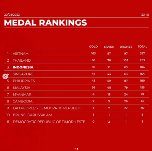 Klasemen sementara perolehan medali SEA Games 2021 sampai Sabtu (21/5) dinihari WIB. (Instagram.com/timindonesiaofficial)