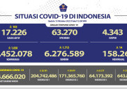Lebih dari 1.800 Kasus COVID-19 Per Hari Ini, Jakarta Paling Tinggi