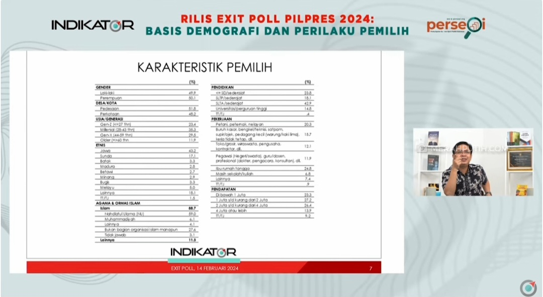 Fakta  Exit Poll Pilpres 2024: Etnis Jawa Cenderung Coblos Prabowo-Gibran