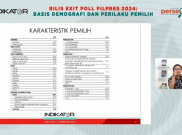 Fakta  Exit Poll Pilpres 2024: Etnis Jawa Cenderung Coblos Prabowo-Gibran