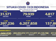 2.896 Kasus COVID-19 Harian Terbaru, Mayoritas Terjadi di Jakarta