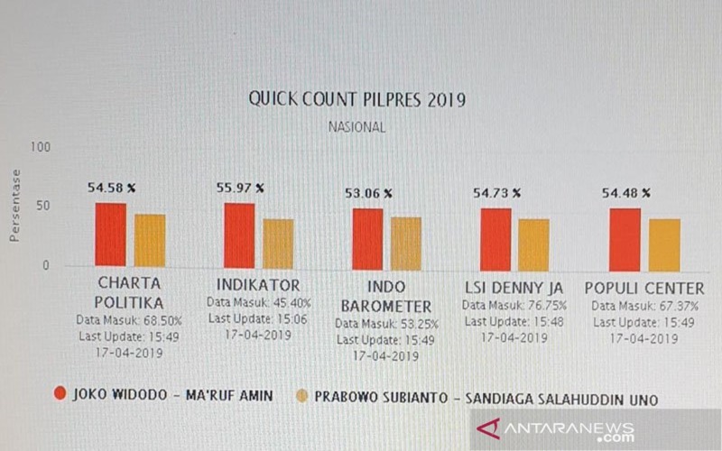 Data quick count Pemilu 2019