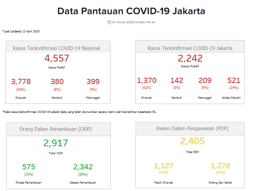 Update COVID-19 DKI (14/4): 2.349 Positif, Total Sembuh Lebih Banyak dari Kasus Baru