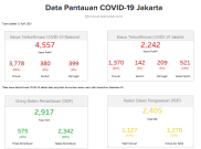 Update COVID-19 DKI (14/4): 2.349 Positif, Total Sembuh Lebih Banyak dari Kasus Baru