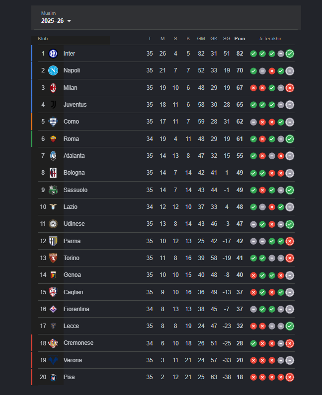 Klasemen Serie A 2025/26 usai Inter Milan raih Scudetto