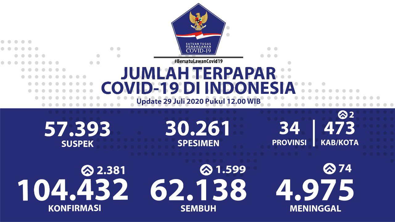 DKI Jakarta dan Jatim Tetap jadi Penyumbang Terbanyak Pasien COVID-19