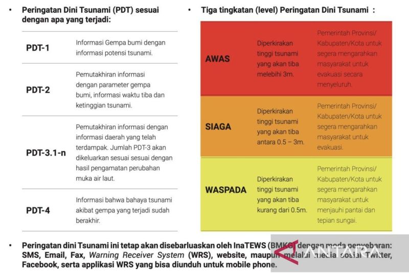 Ketinggian Gelombang Tsunami Akibat Gempa di Rusia Berpotensi 0,5 Meter di Wilayah Indonesia