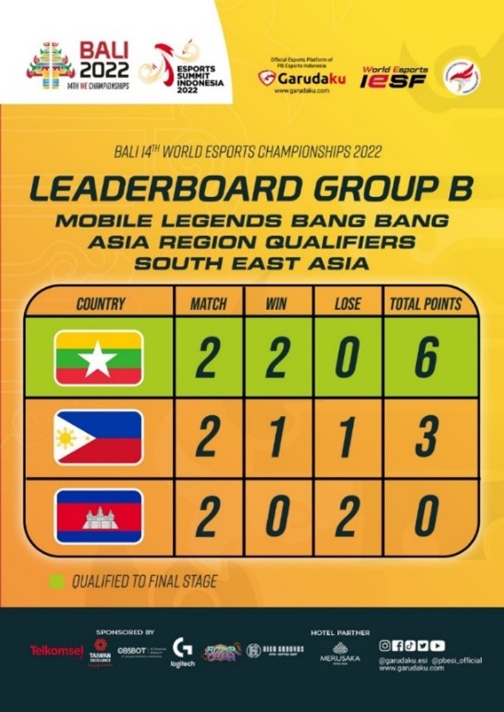 Malaysia dan Myanmar Puncaki Group Stage MLBB Bali 14th World Esports Championships