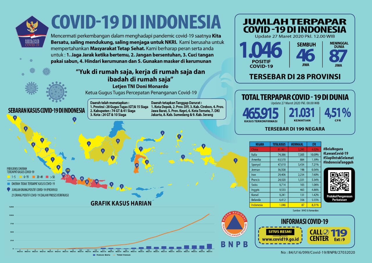 Jumat 27 Maret, Kasus Positif COVID-19 di Indonesia Tembus 1.046 Orang 