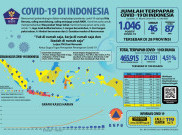 Jumat 27 Maret, Kasus Positif COVID-19 di Indonesia Tembus 1.046 Orang 