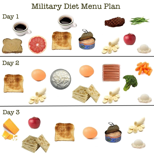 Military DIet menu plan. (Foto Militarydiet.com)