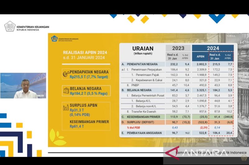 APBN Januari 2024 Surplus Rp 31,3 Triliun