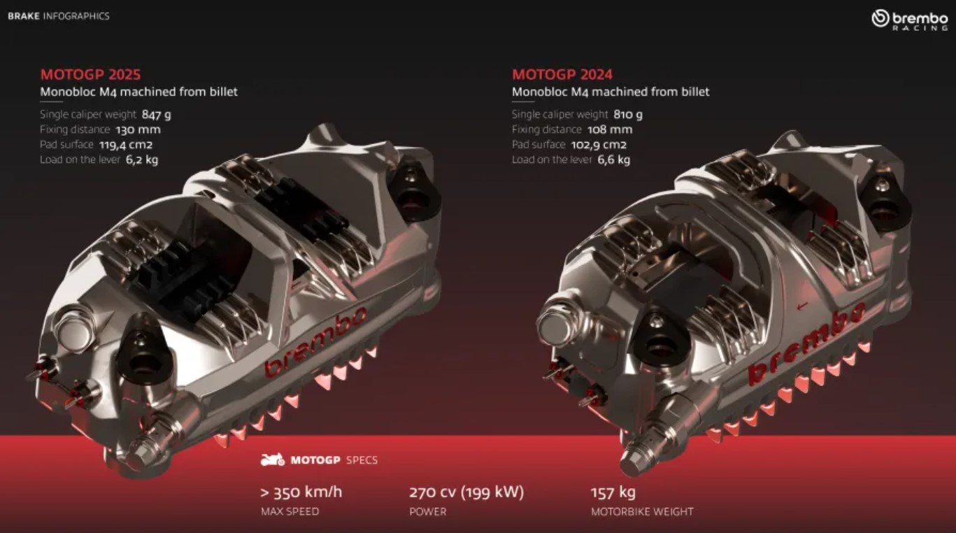Brembo Luncurkan Rem Baru untuk MotoGP 2025