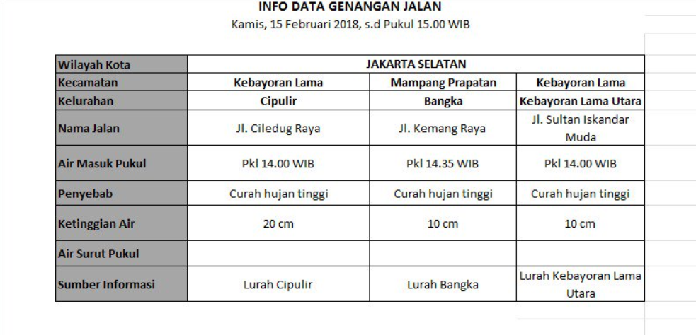 Data Genangan Banjir di Jaksel. (Foto/twitter BPBD DKI Jakarta)