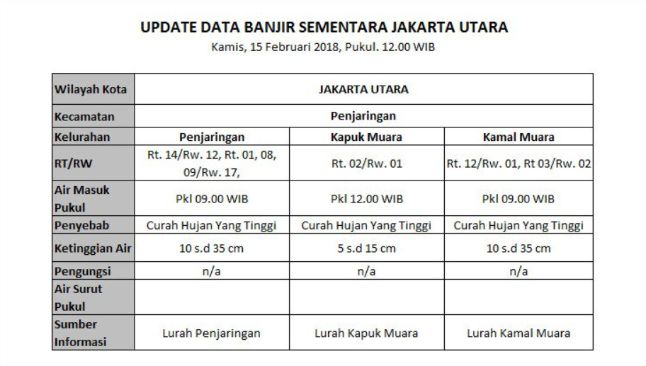 Data Genangan Banjir di Jakut. (Foto/twitter BPBD DKI Jakarta)