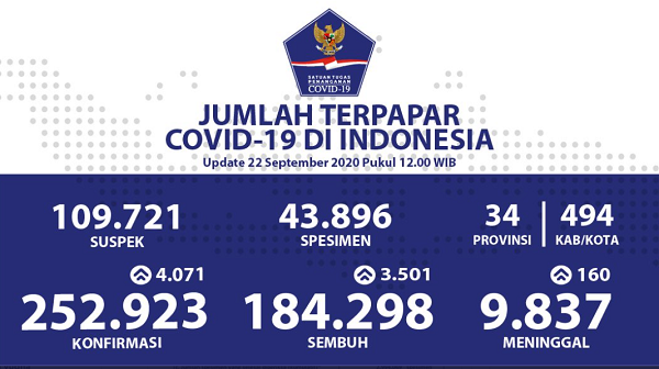 Update COVID-19 Selasa (22/9) 252.923 Positif, 184.298 Sembuh