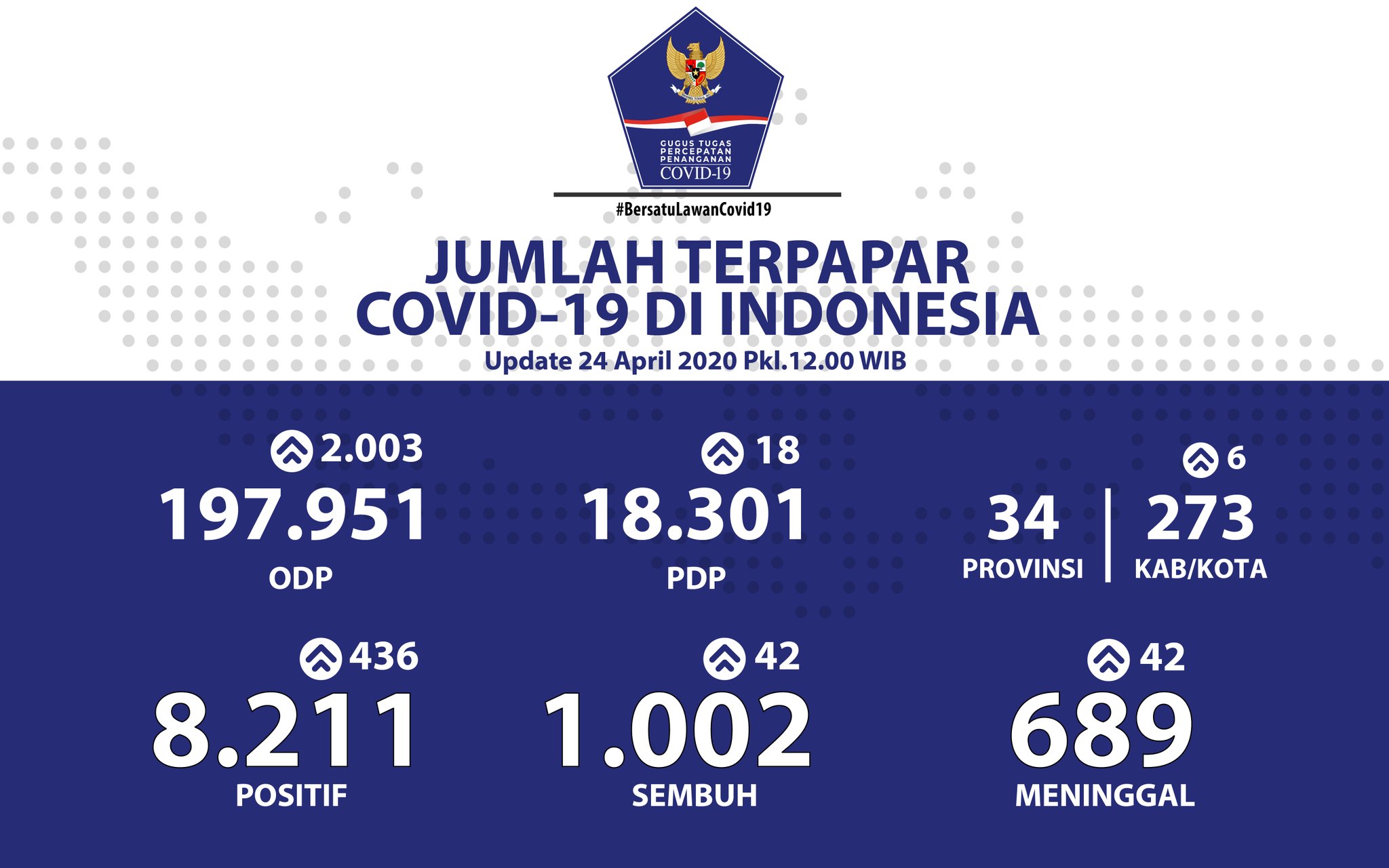 Update COVID-19 Jumat (24/4): 8.211 Positif, Jumlah Pasien Sembuh Tembus 1.002 Orang