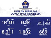 Update COVID-19 Jumat (24/4): 8.211 Positif, Jumlah Pasien Sembuh Tembus 1.002 Orang