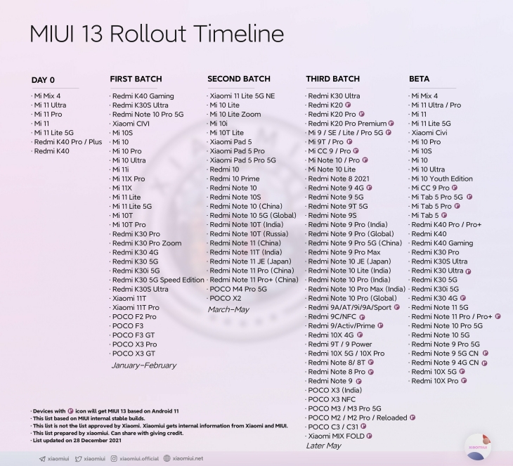 Sistem MIUI 13 Xiaomi Tingkatkan Privasi dan Keamanan