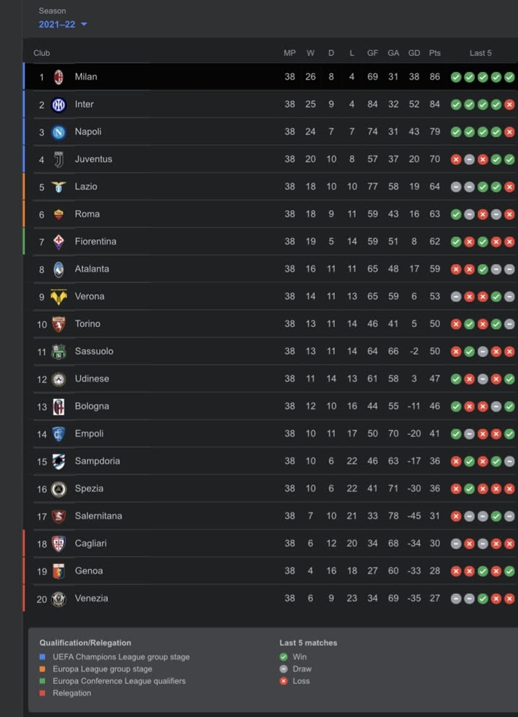 Klasemen akhir Seri A 2021-2022. (Foto: MP/Bolaskor.com)
