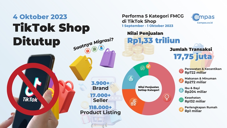 Meski TikTok Shop Tutup, FMCG Diyakini Tetap Bisa Tumbuh