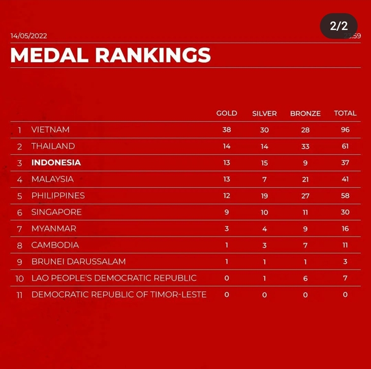 Perolehan sementara medali SEA Games 2021. (Foto: MP/Ist)