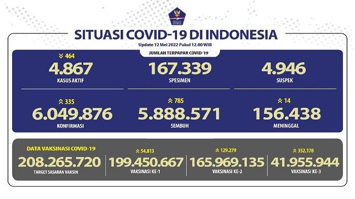 Kasus Harian dan Kematian Turun, Indonesia Optimistis Endemi Segera Terwujud