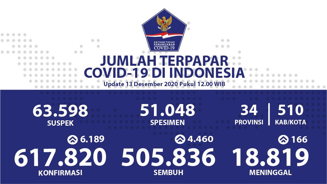 Minggu (13/12), 617.820 Kasus COVID-19 di Indonesia