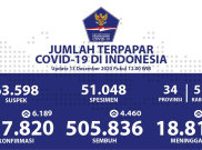 Minggu (13/12), 617.820 Kasus COVID-19 di Indonesia