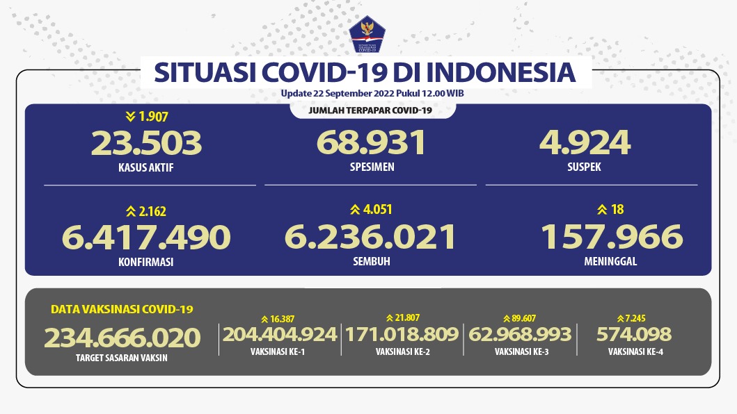 Belum Ada Tanda-tanda Peralihan ke Endemi, 2.162 Orang Terinfeksi COVID-19 Dalam Sehari