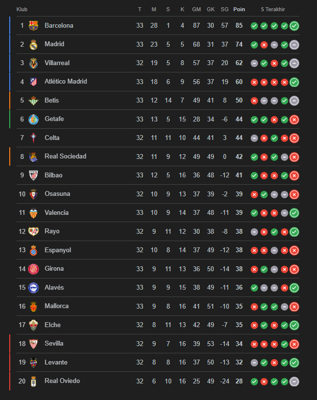 Klasemen Liga Spanyol 2025/26 usai Barcelona menang atas Getafe