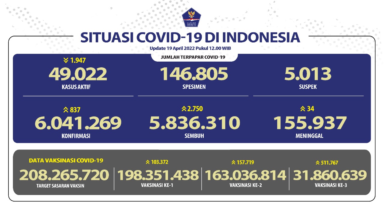 Dalam 24 Jam, Terjadi Penambahan 837 Pasien Baru COVID-19 