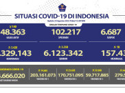 5.428 Orang Terinfeksi COVID-19 dalam Sehari