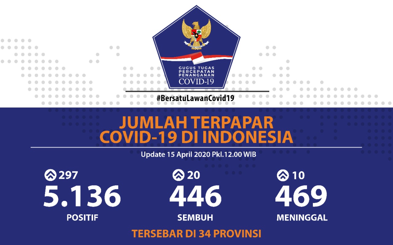 Update COVID-19 Rabu (15/4): Kasus Positif Tembus 5 Ribu, 469 Meninggal Dunia