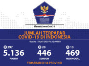 Update COVID-19 Rabu (15/4): Kasus Positif Tembus 5 Ribu, 469 Meninggal Dunia