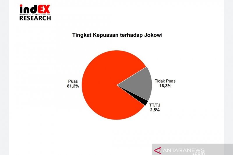 Survei IndEX: 81,2 Persen Publik Puas Kinerja Jokowi